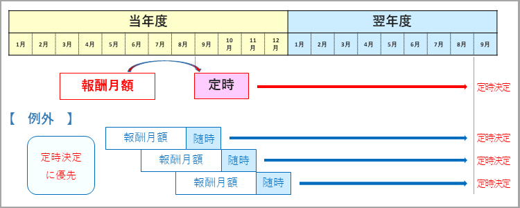 育児休業終了時又は産前産後休業終了時の改定が行われる被保険者