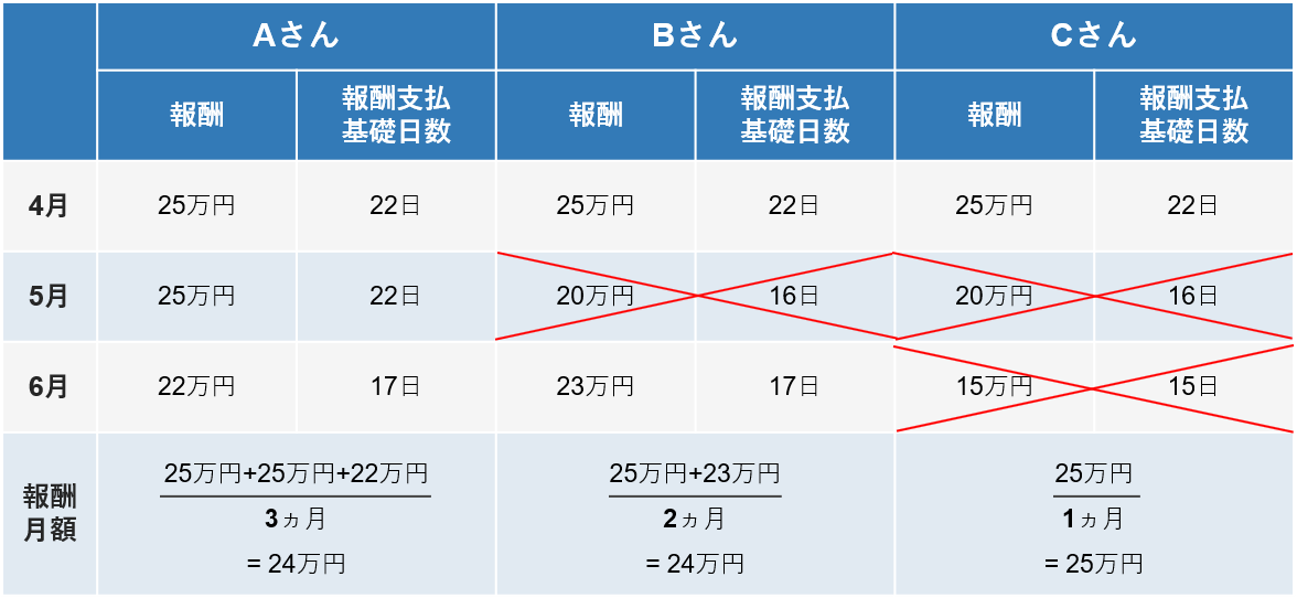 算定基礎届の作成
