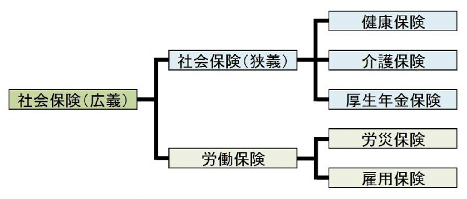 社会保険とは？