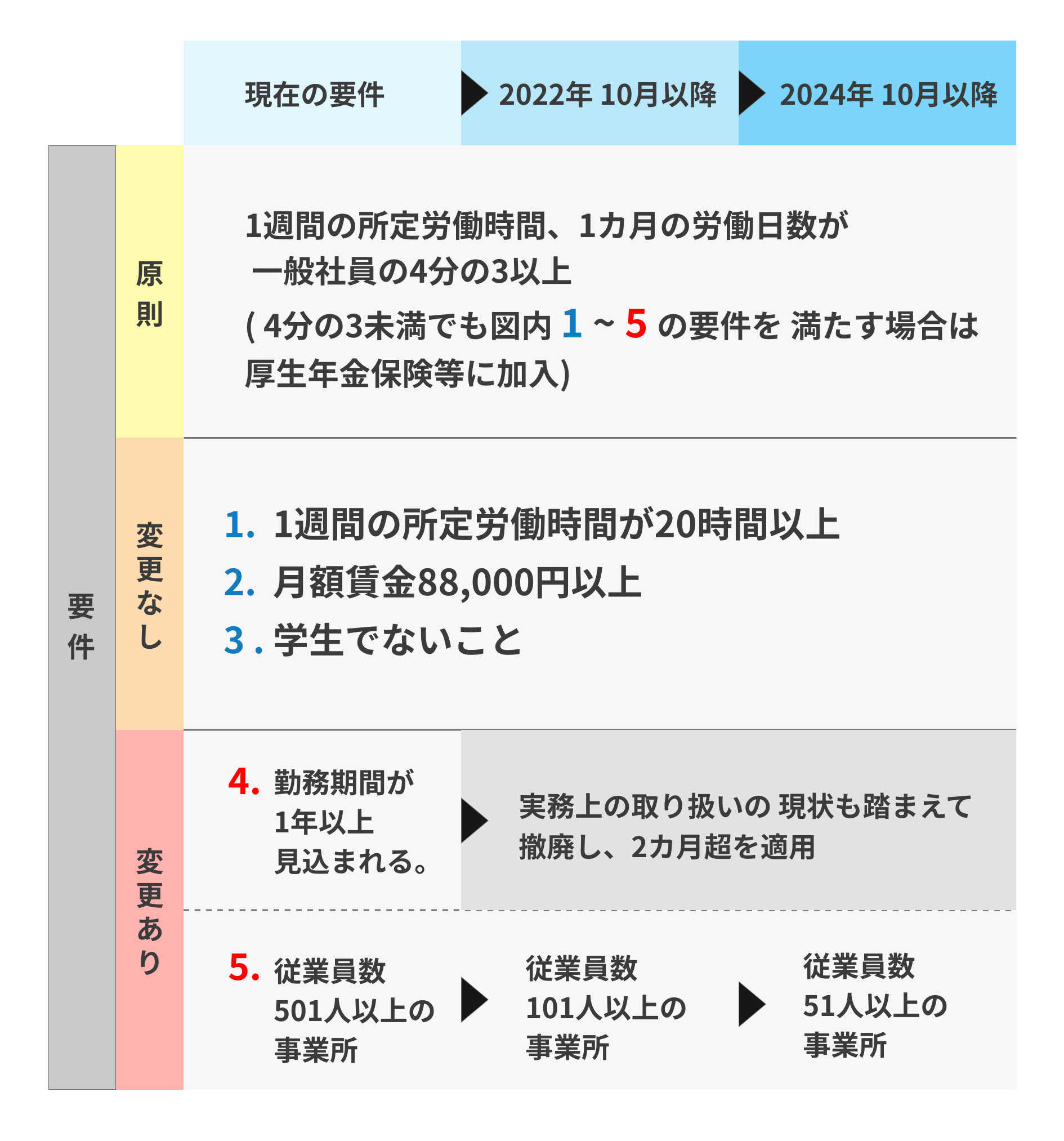 社会保険の加入要件について
