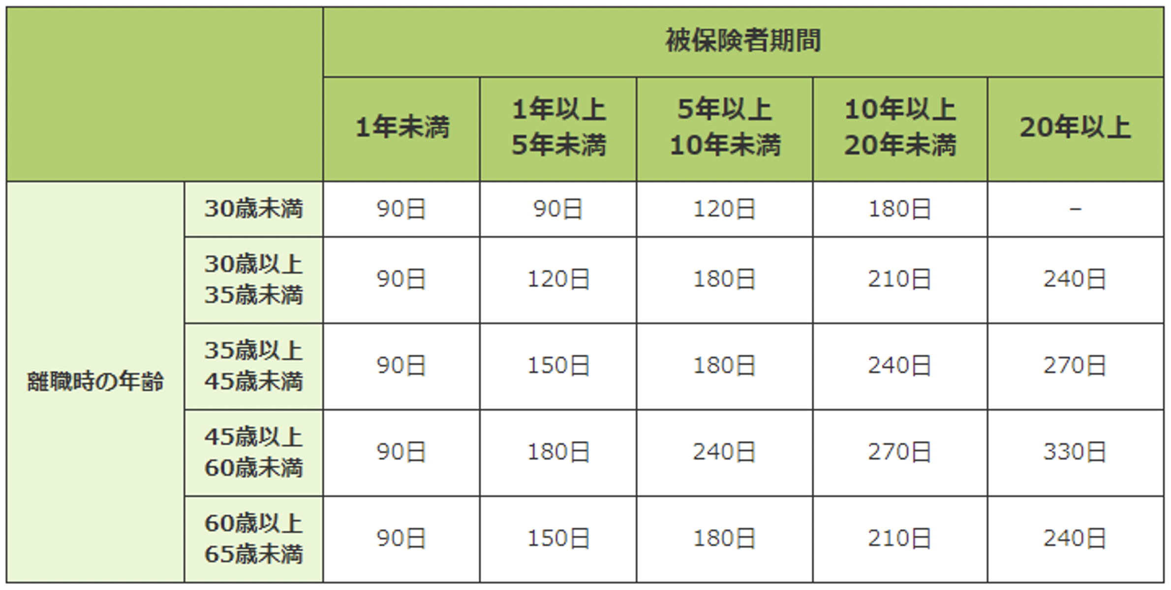 解雇の場合の失業保険は？給付の日額はいくら？