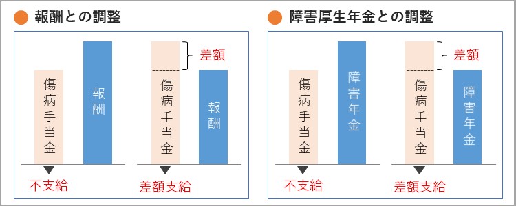 支給調整