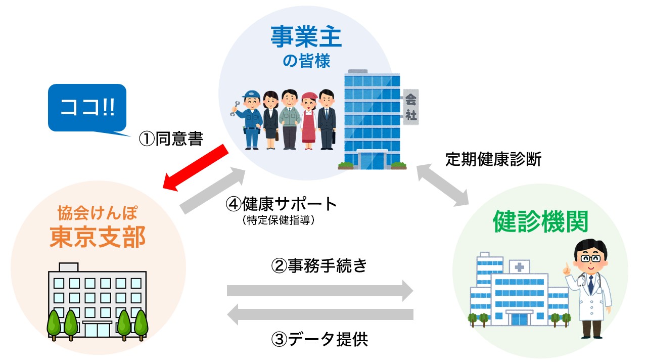 協会けんぽの健康診断の受け方