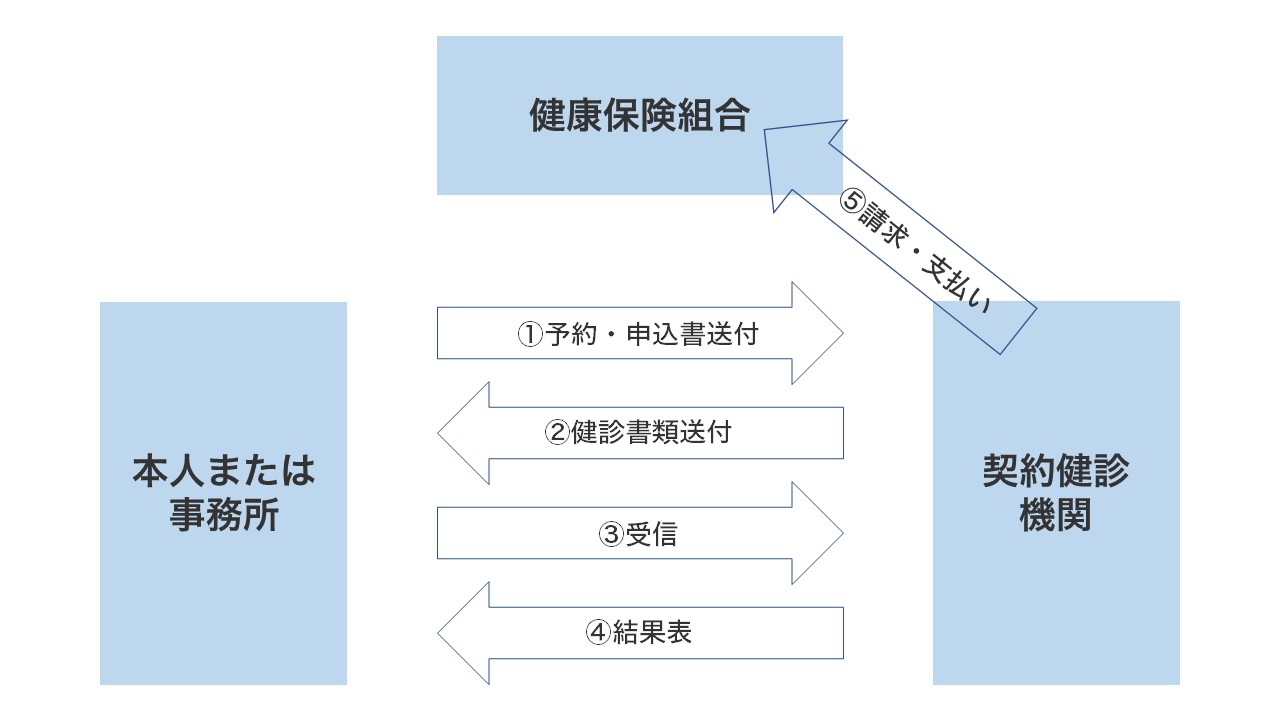 健保組合の健康診断の受け方