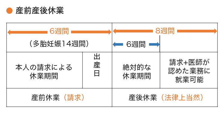 産前産後休業