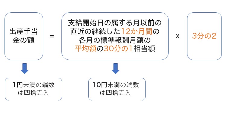 出産手当金はいくら貰える