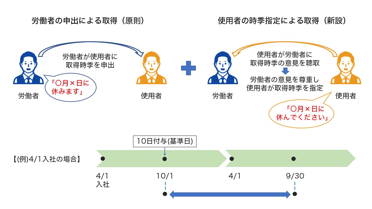 有給休暇の年5日取得義務