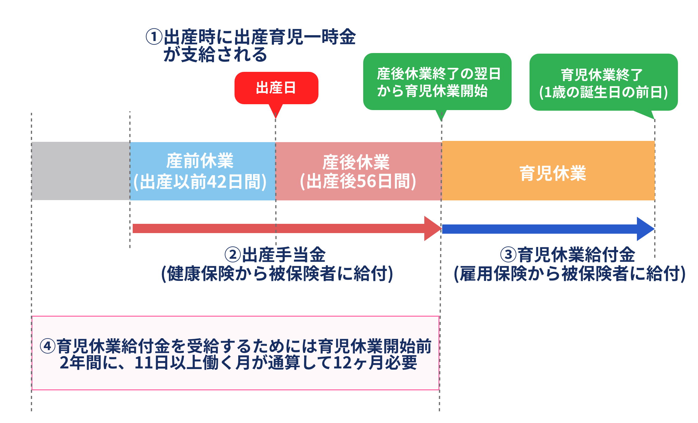 育児休業給付金