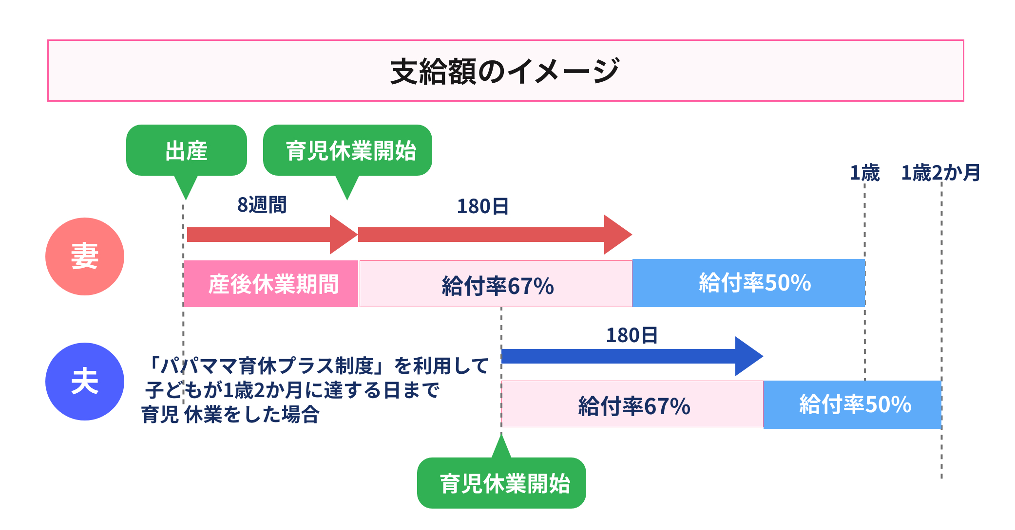 育児休業給付金