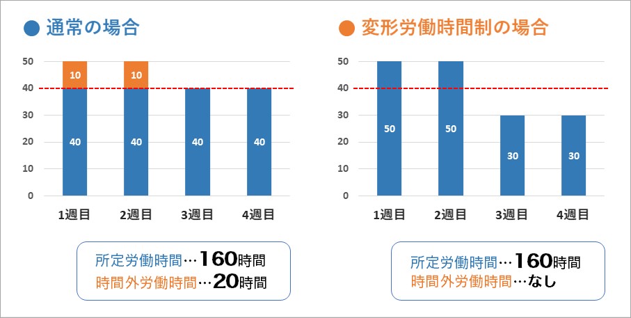 変形労働時間制