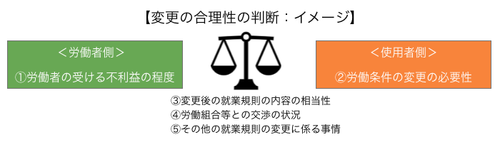 変更の合理性の判断