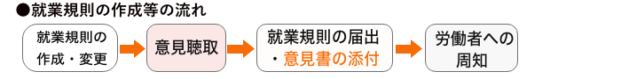 就業規則の作成等の流れ