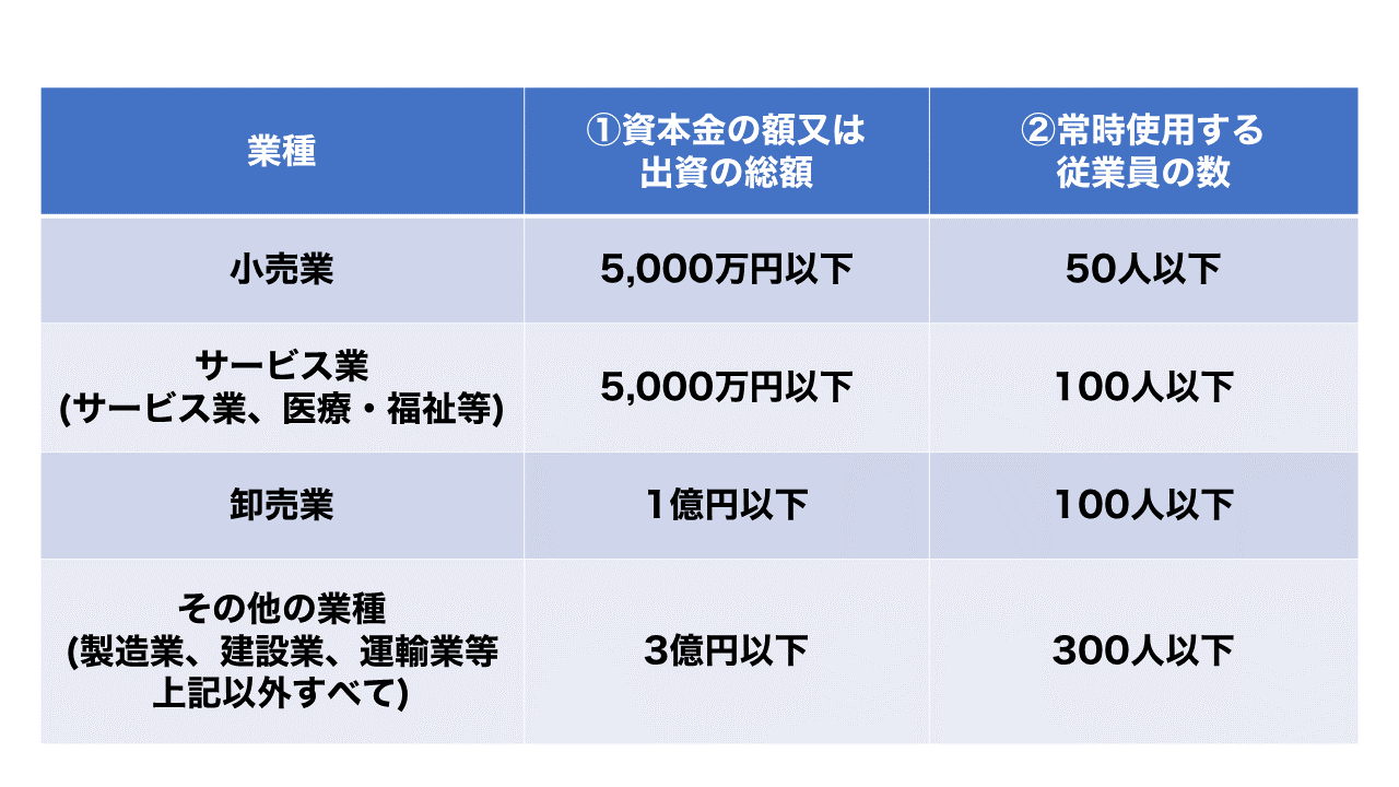大企業と中小企業の定義