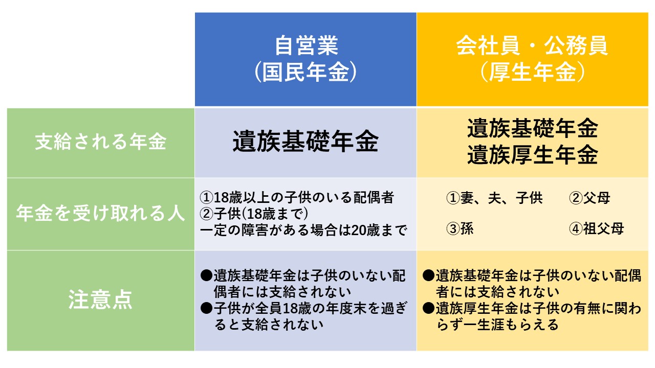 遺族年金の種類