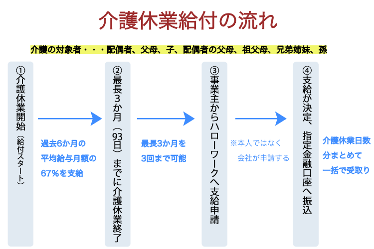 介護休業給付の流れ